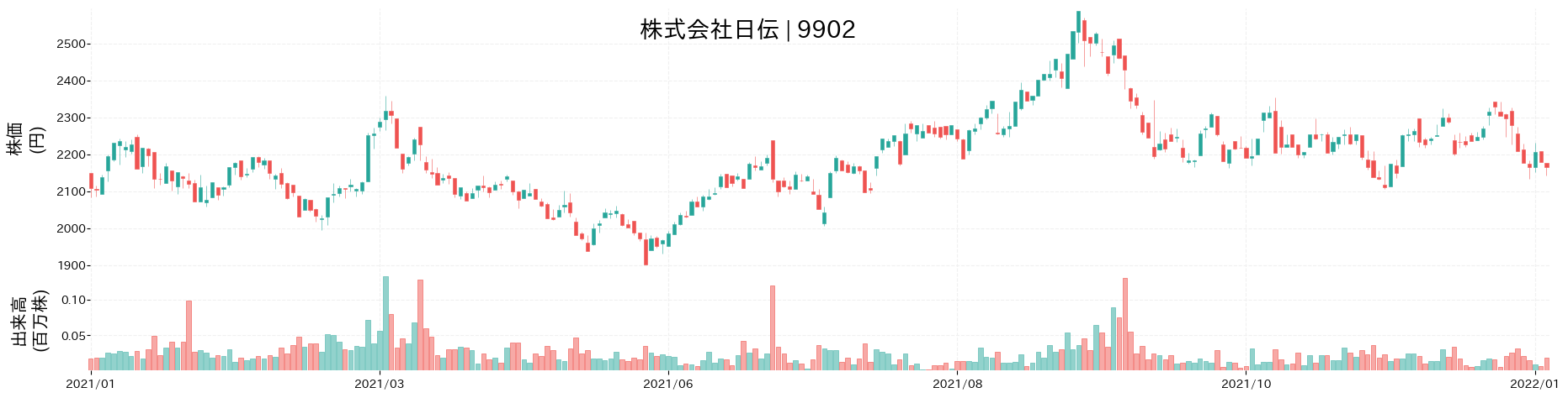 日伝の株価推移(2021)