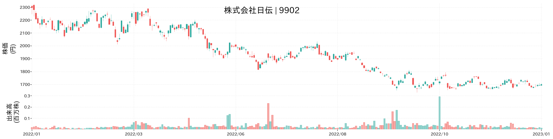 日伝の株価推移(2022)