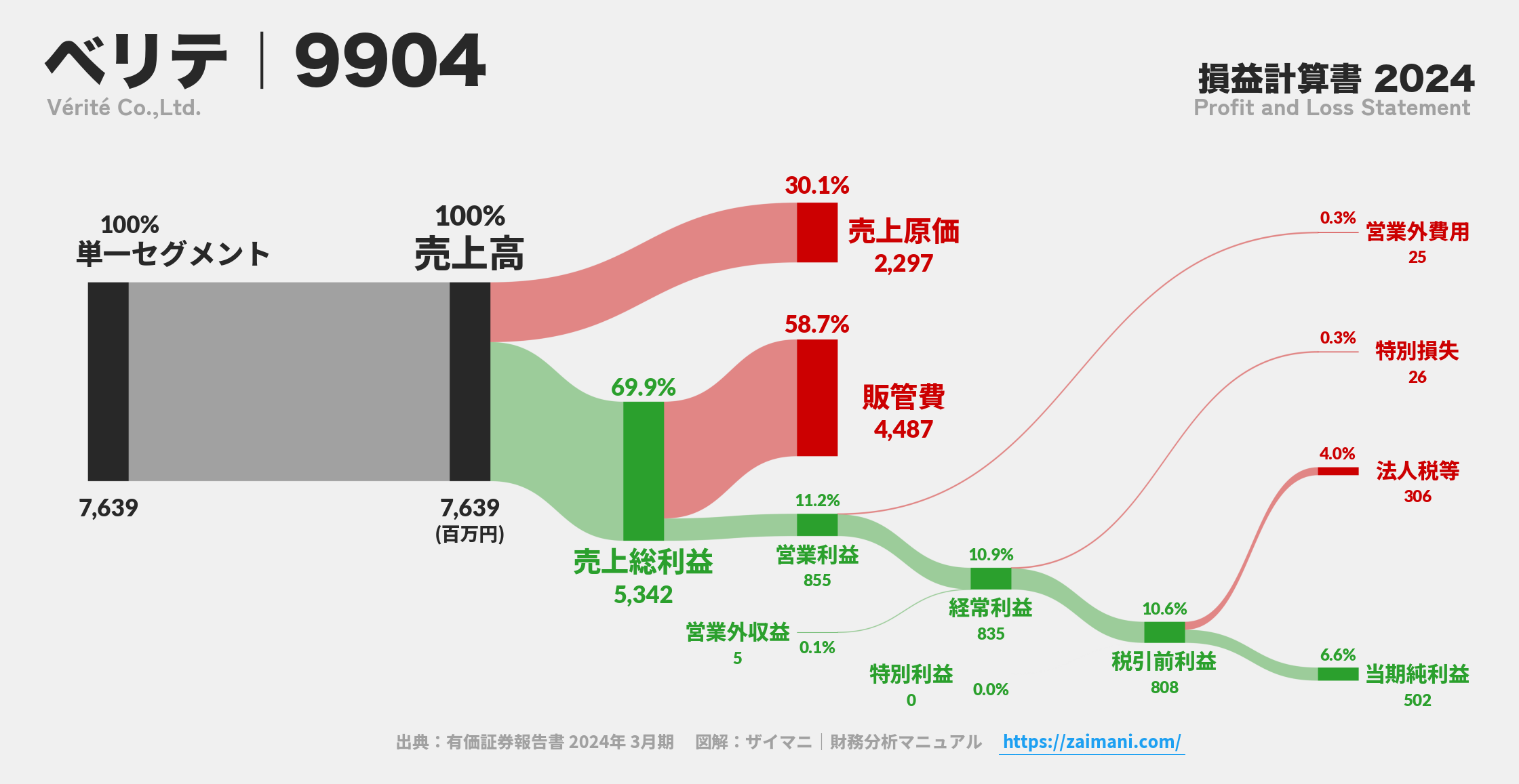 ベリテ｜9904の損益計算書サンキーダイアグラム図解資料