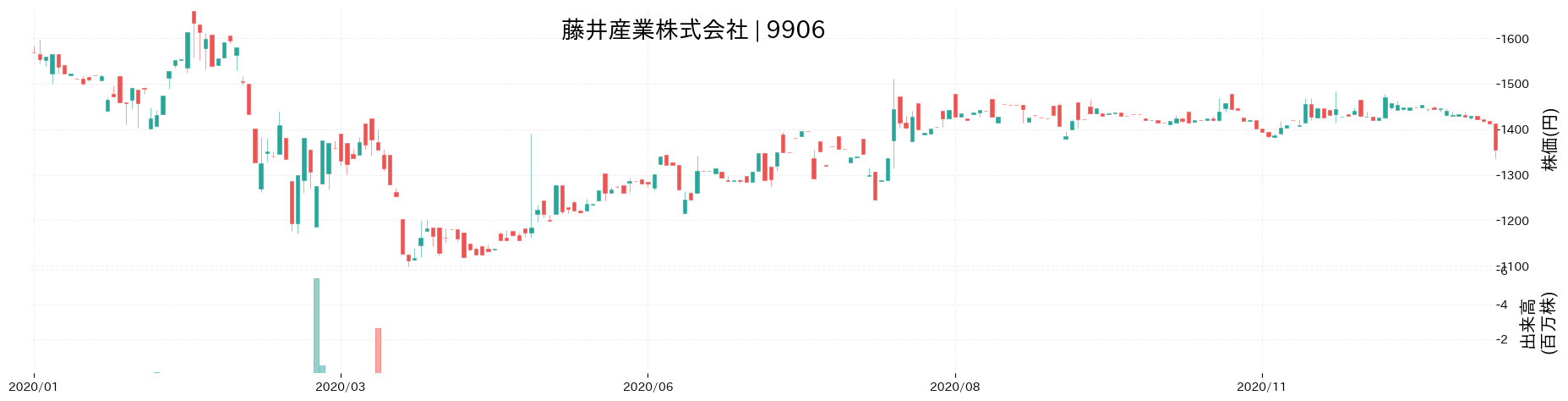 藤井産業の株価推移(2020)