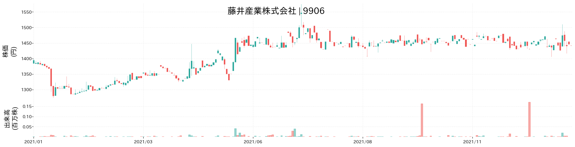 藤井産業の株価推移(2021)