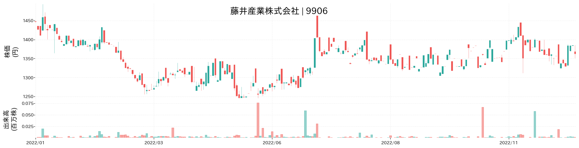 藤井産業の株価推移(2022)