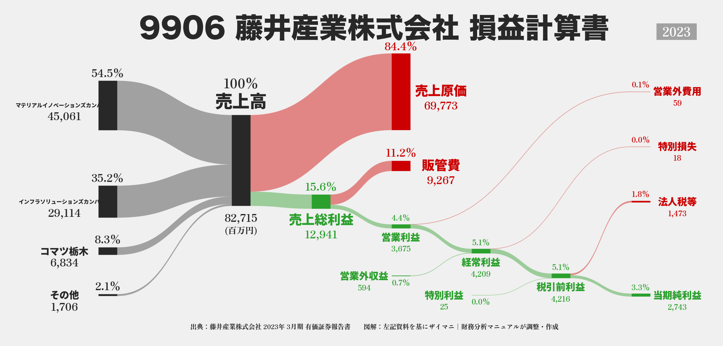 藤井産業｜9906の損益計算書サンキーダイアグラム図解資料