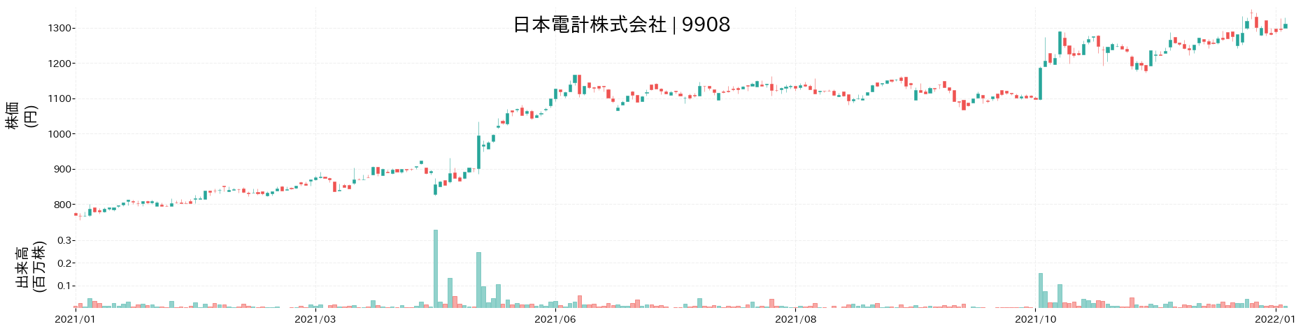 日本電計の株価推移(2021)