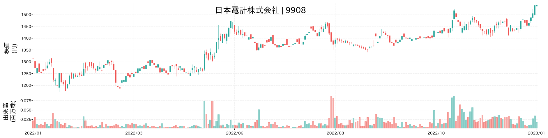 日本電計の株価推移(2022)