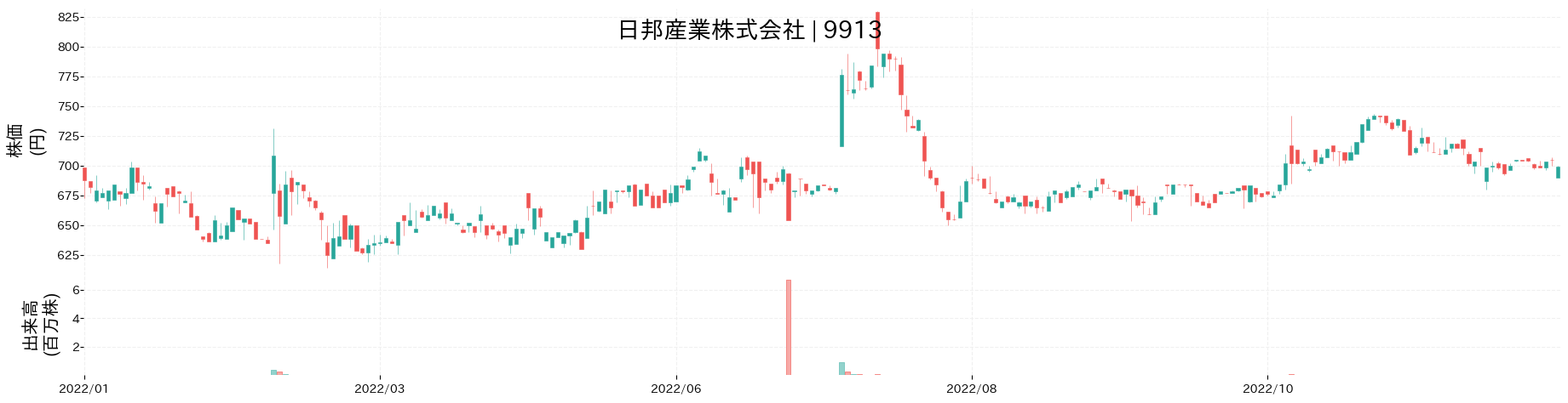 日邦産業の株価推移(2022)