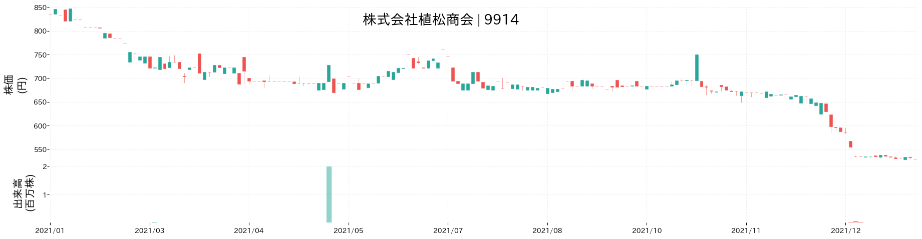 植松商会の株価推移(2021)