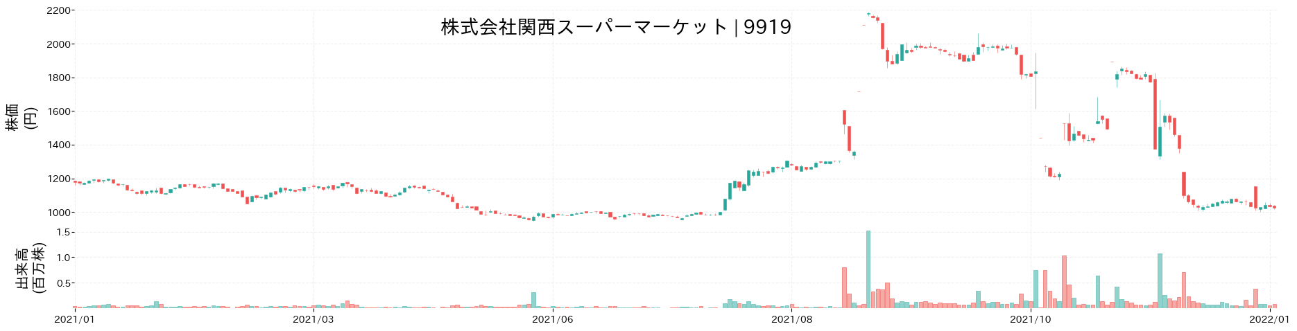 関西スーパーマーケットの株価推移(2021)