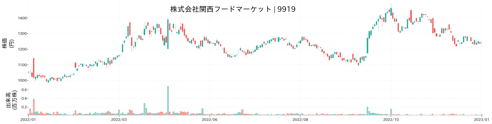 関西フードマーケットの株価推移(2022)