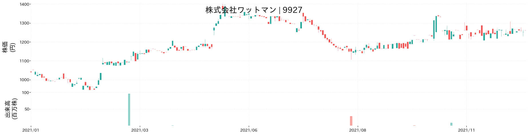 ワットマンの株価推移(2021)