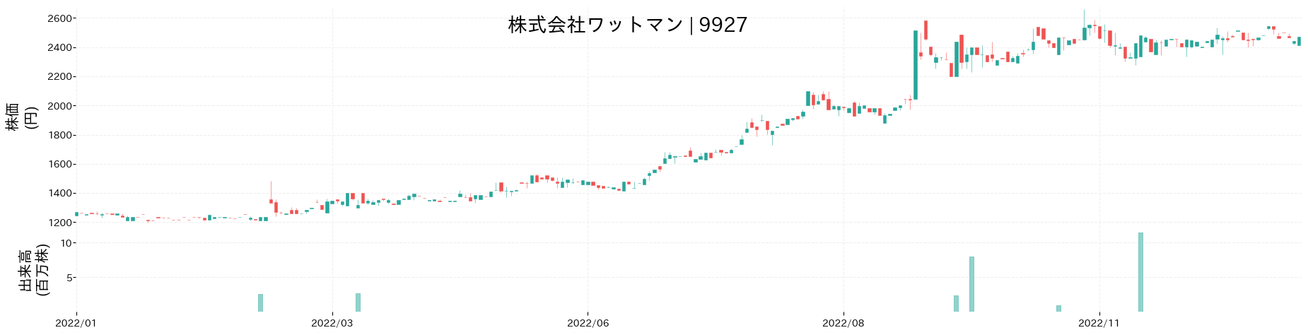 ワットマンの株価推移(2022)