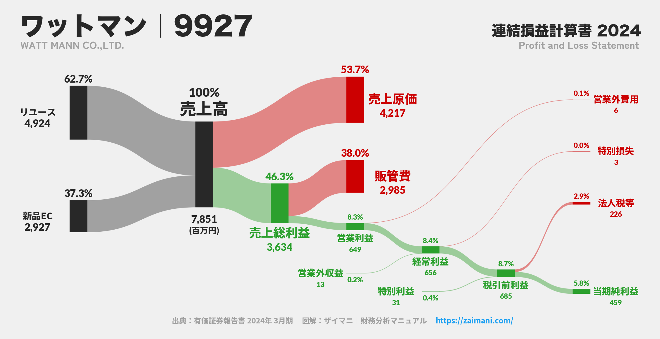 ワットマン｜9927の損益計算書サンキーダイアグラム図解資料