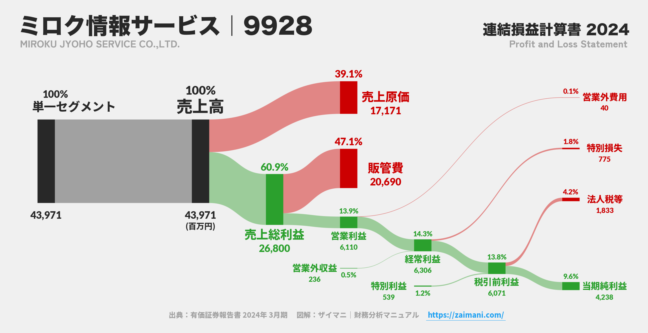 ミロク情報サービス｜9928の損益計算書サンキーダイアグラム図解資料