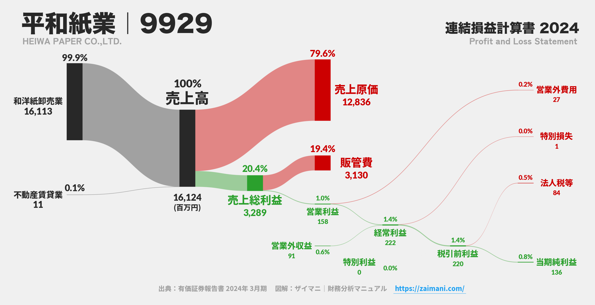 平和紙業｜9929の損益計算書サンキーダイアグラム図解資料