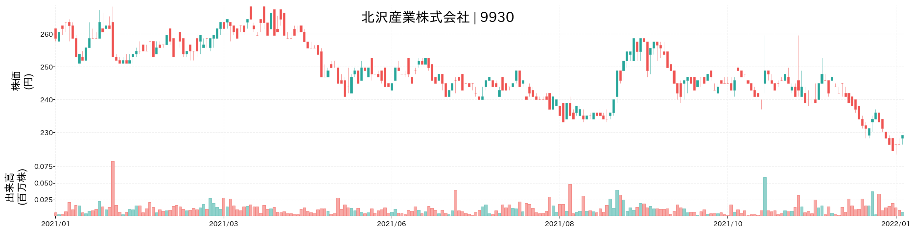 北沢産業の株価推移(2021)