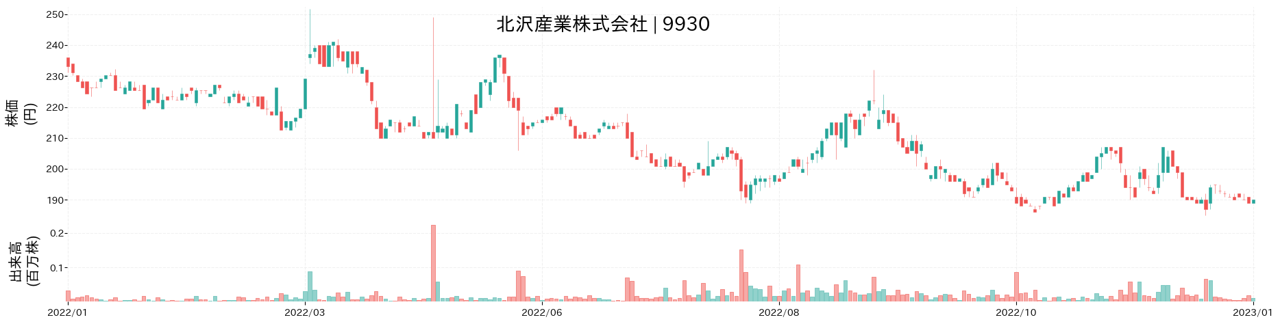 北沢産業の株価推移(2022)