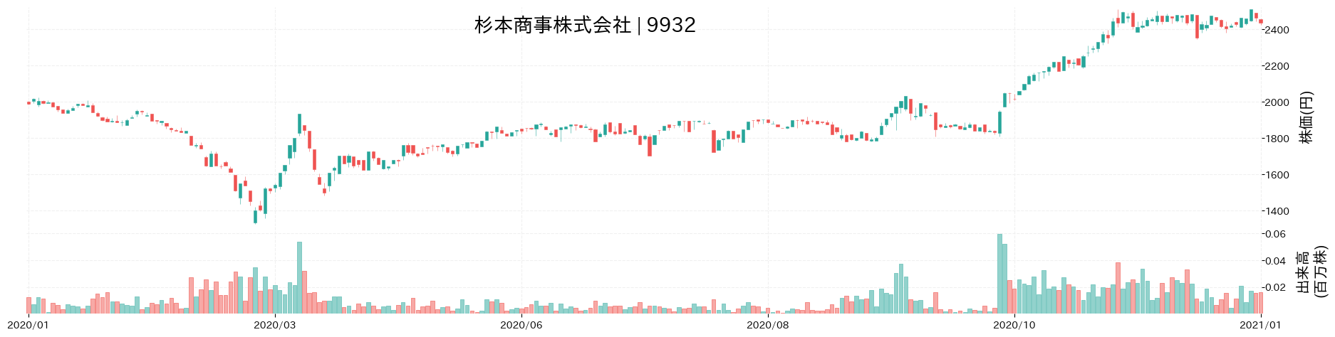 杉本商事の株価推移(2020)