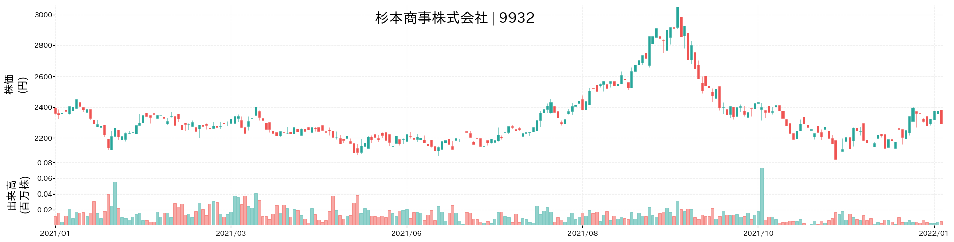 杉本商事の株価推移(2021)