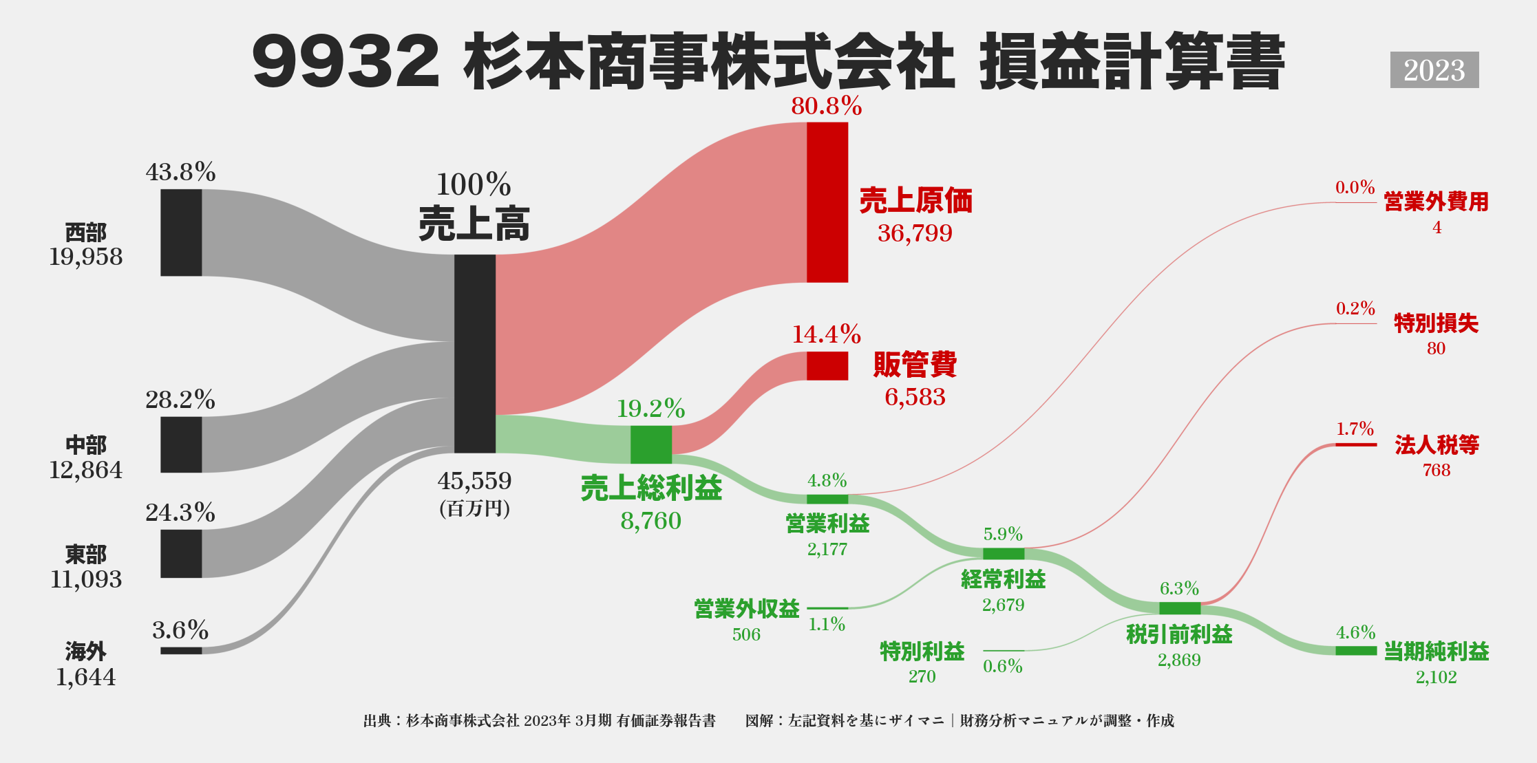 杉本商事｜9932の損益計算書サンキーダイアグラム図解資料