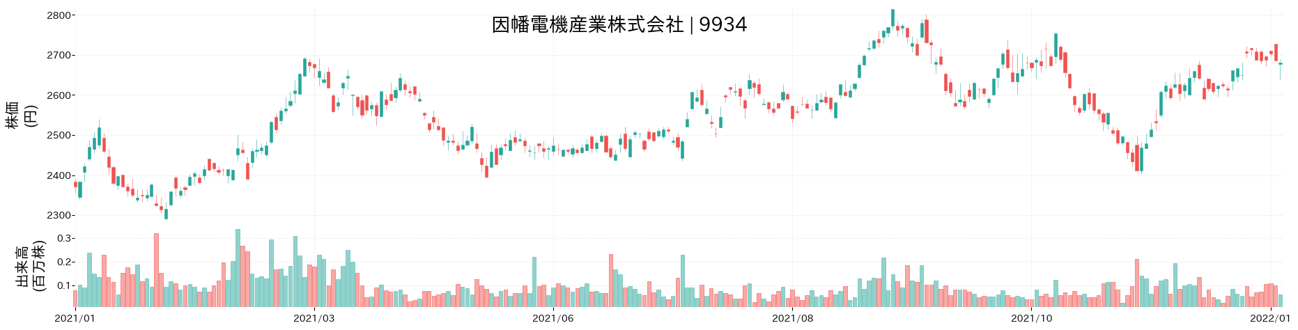 因幡電機産業の株価推移(2021)