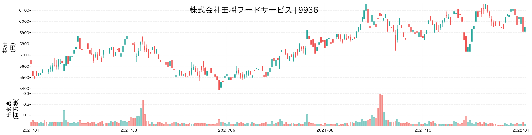 王将フードサービスの株価推移(2021)