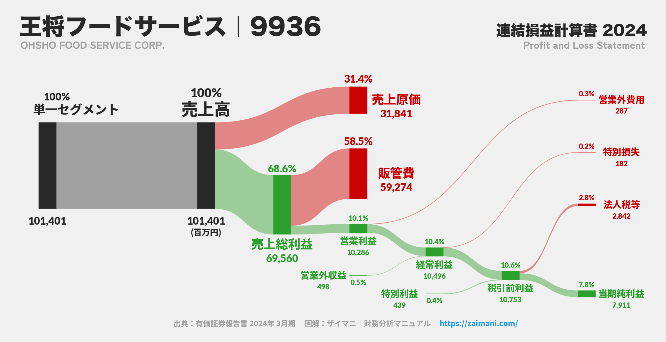 王将フードサービス｜9936の損益計算書サンキーダイアグラム図解資料