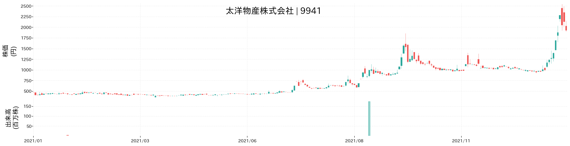 太洋物産の株価推移(2021)