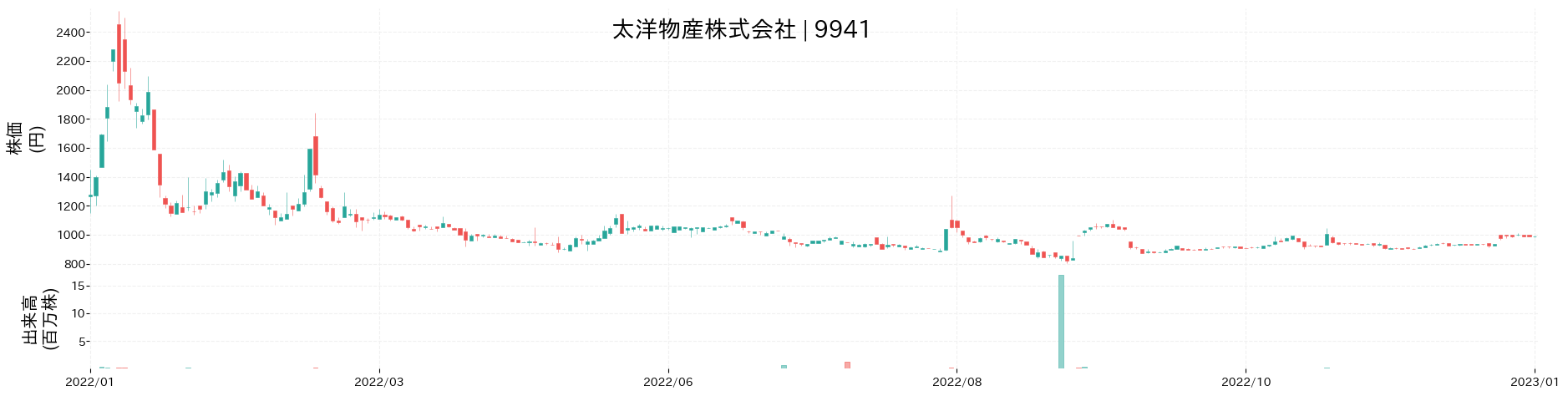 太洋物産の株価推移(2022)