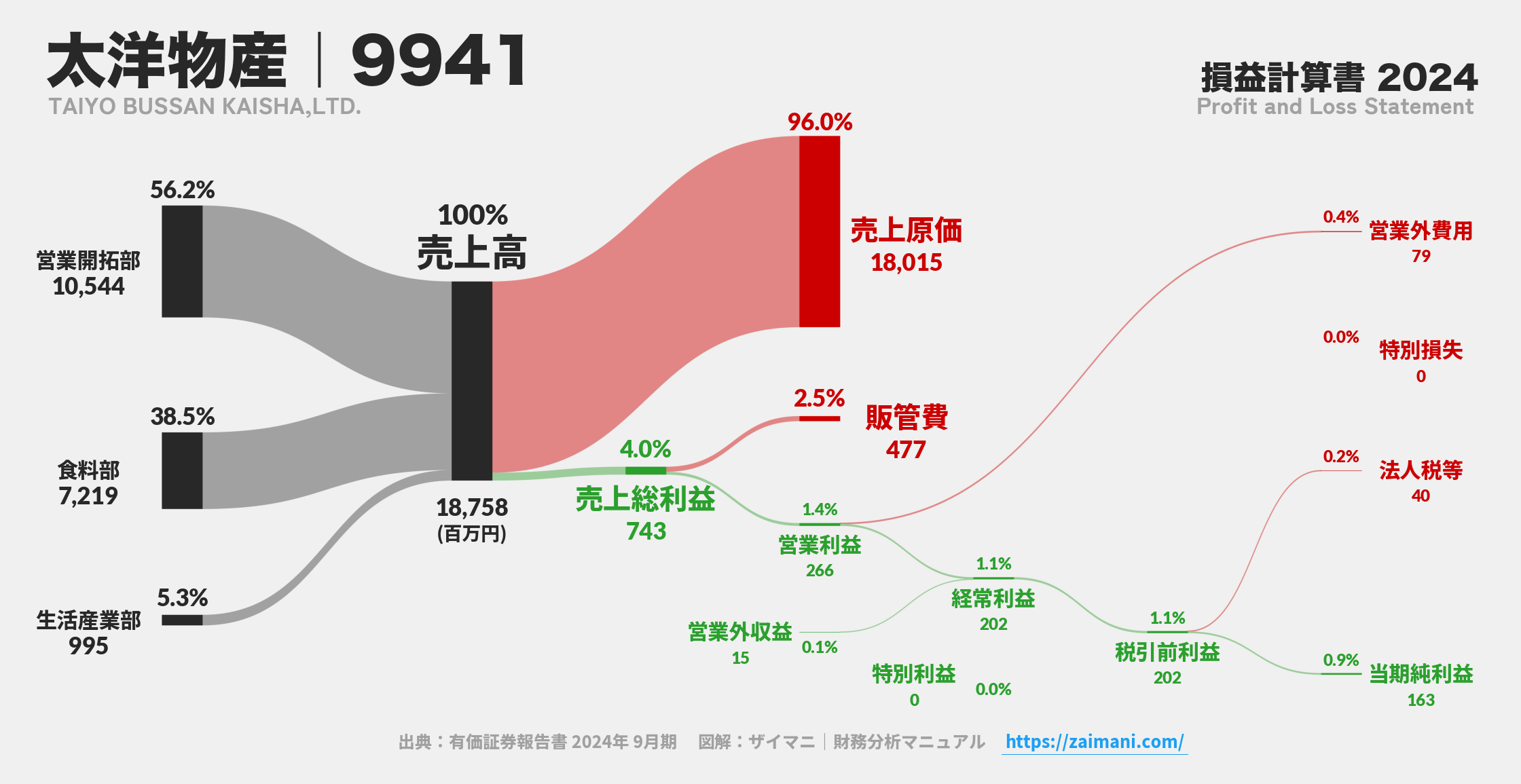 太洋物産｜9941の損益計算書サンキーダイアグラム図解資料