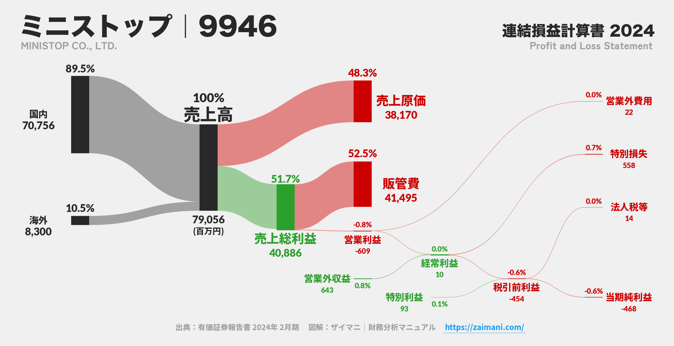 ミニストップ｜9946の損益計算書サンキーダイアグラム図解資料
