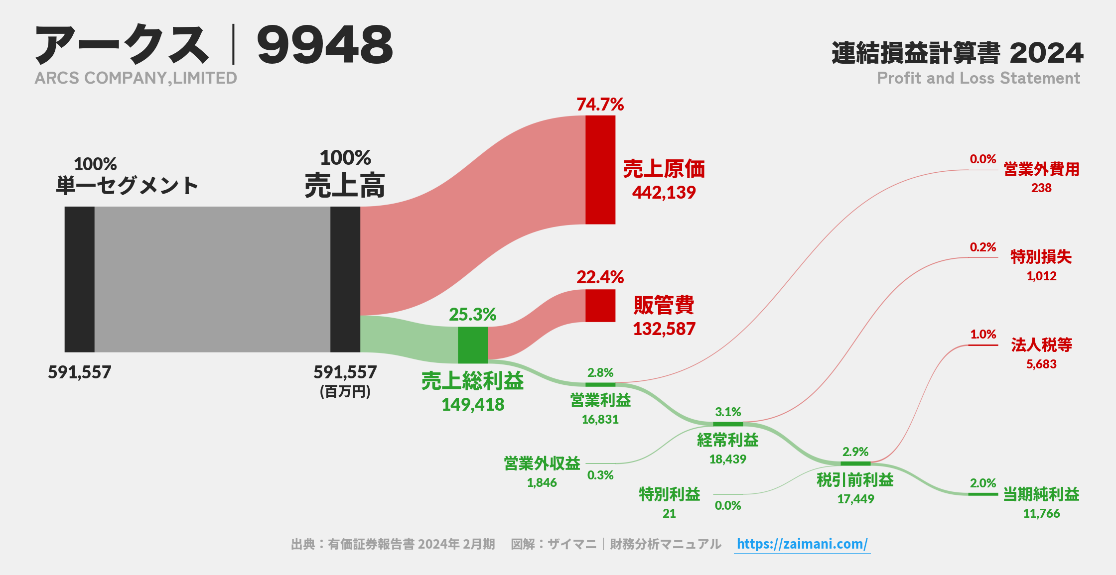 アークス｜9948の損益計算書サンキーダイアグラム図解資料