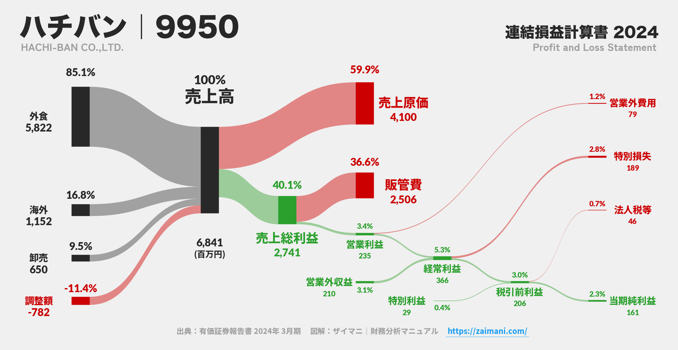 ハチバン｜9950の損益計算書サンキーダイアグラム図解資料