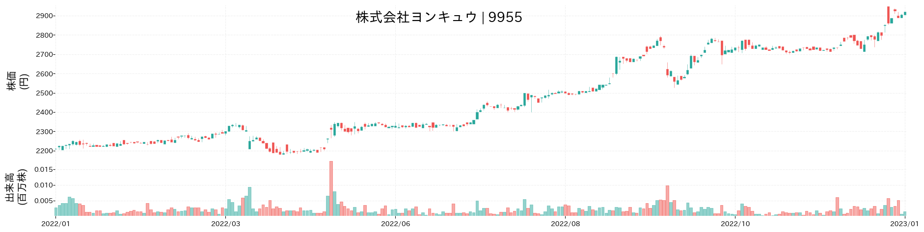 ヨンキュウの株価推移(2022)