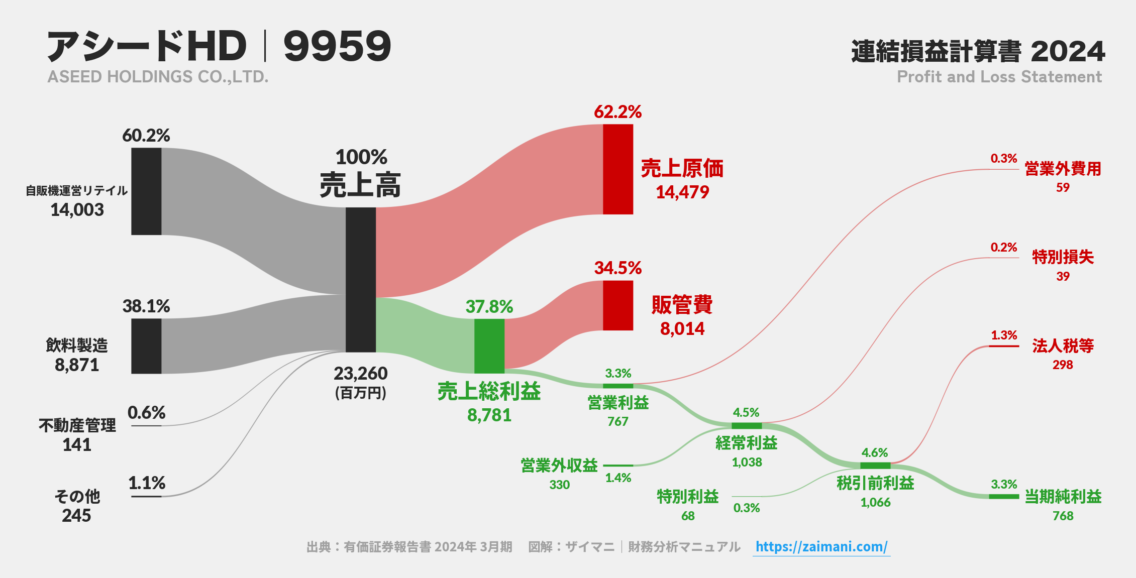 アシードHD｜9959の損益計算書サンキーダイアグラム図解資料