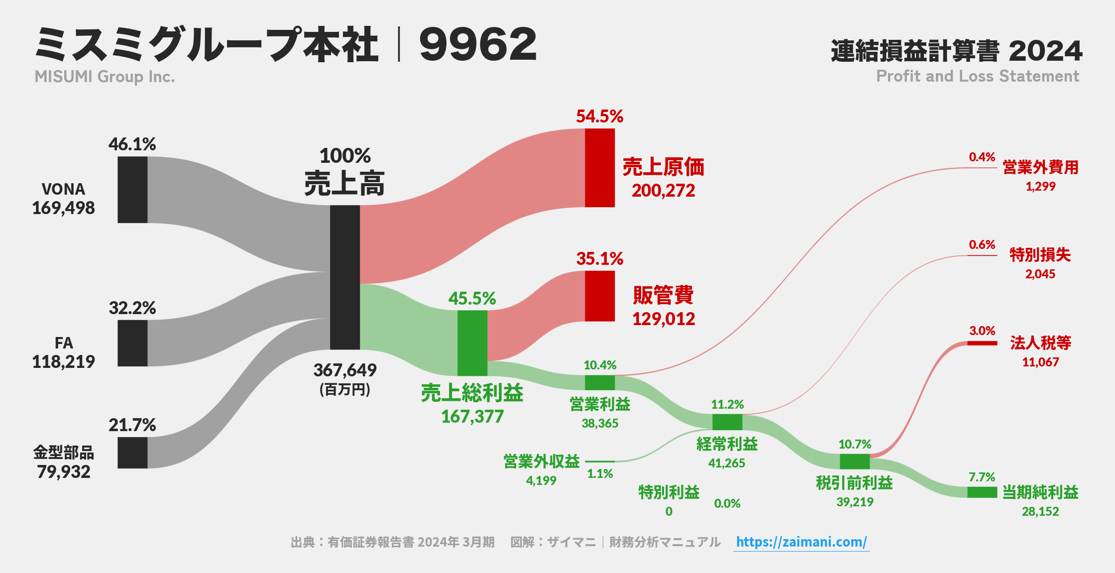 ミスミグループ本社｜9962の損益計算書サンキーダイアグラム図解資料