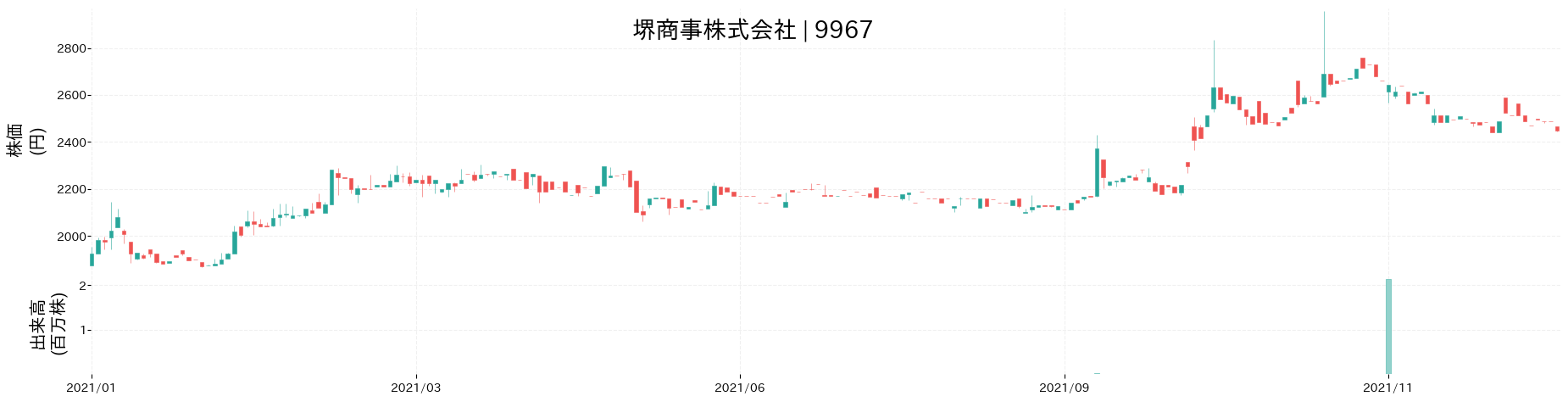 堺商事の株価推移(2021)