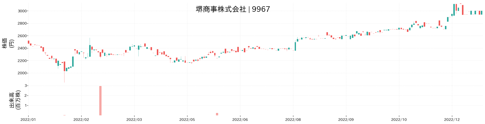 堺商事の株価推移(2022)