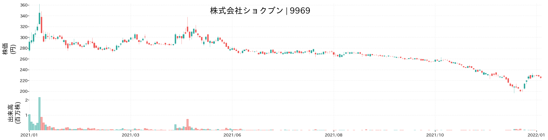 ショクブンの株価推移(2021)
