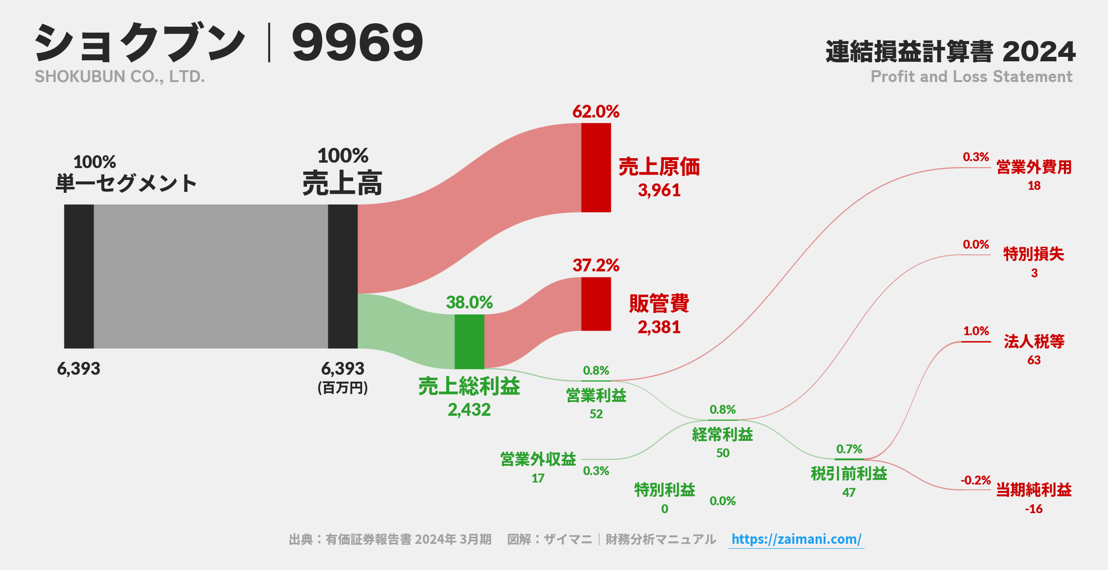 ショクブン｜9969の損益計算書サンキーダイアグラム図解資料