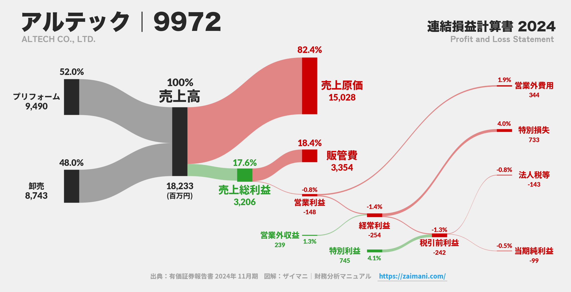 アルテック｜9972の損益計算書サンキーダイアグラム図解資料