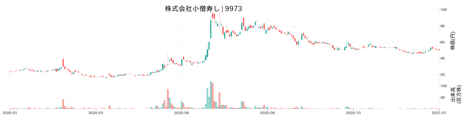 小僧寿しの株価推移(2020)