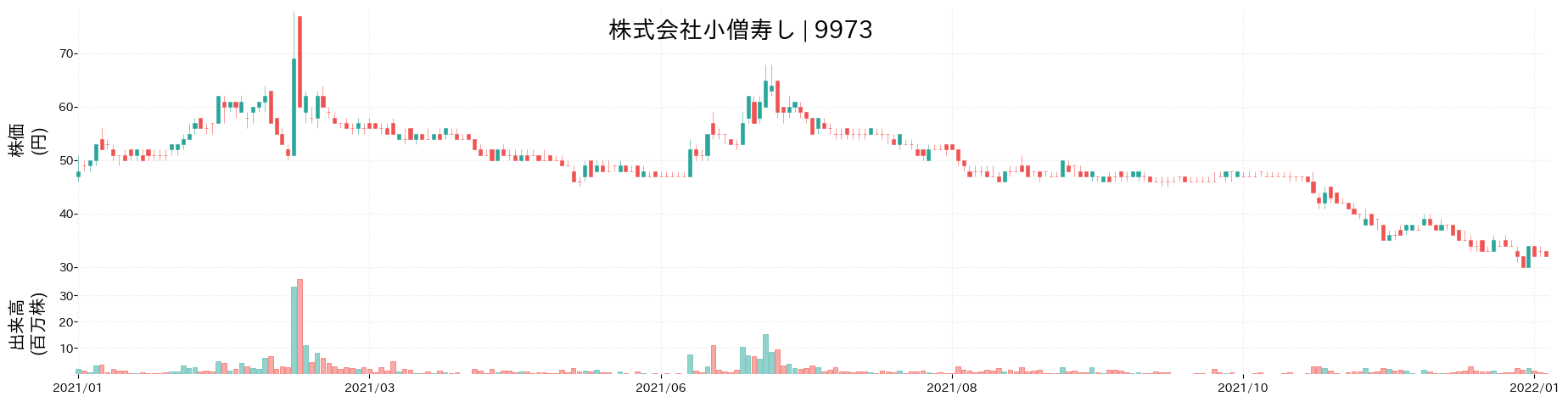 小僧寿しの株価推移(2021)