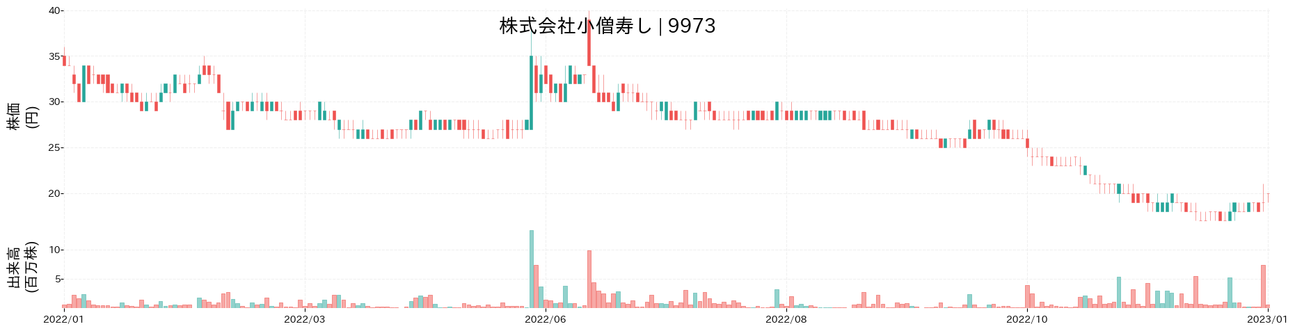 小僧寿しの株価推移(2022)