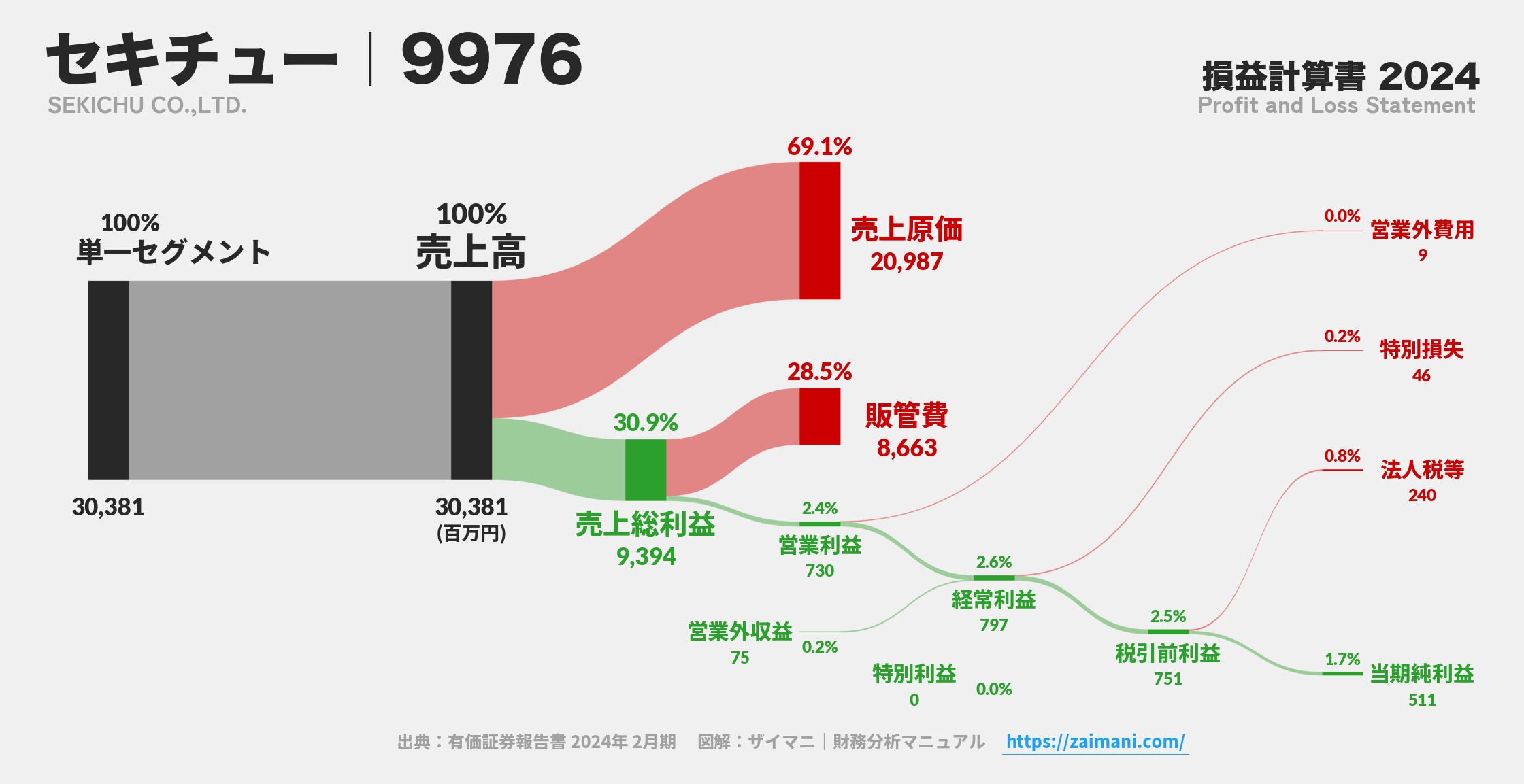 セキチュー｜9976の損益計算書サンキーダイアグラム図解資料