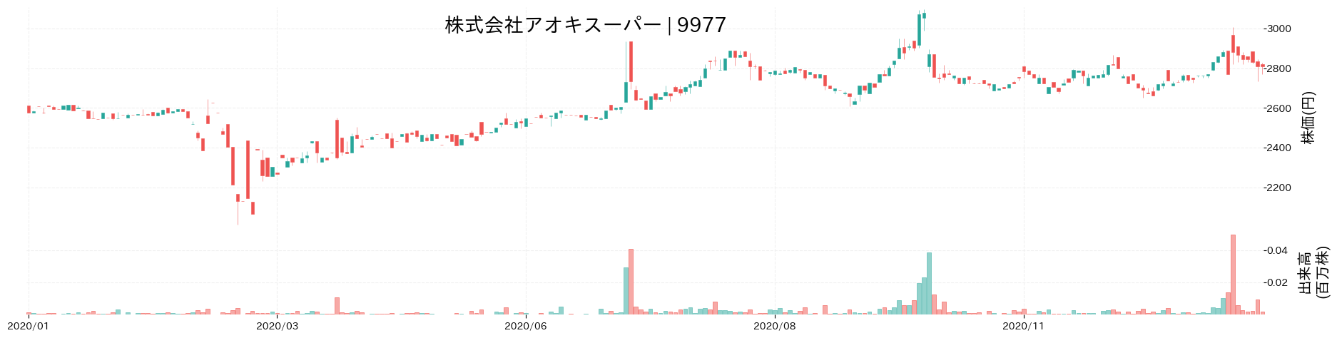 アオキスーパーの株価推移(2020)
