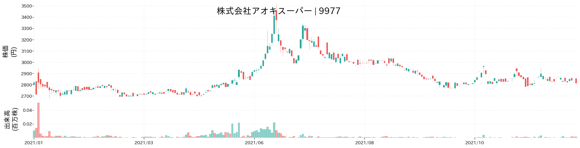 アオキスーパーの株価推移(2021)