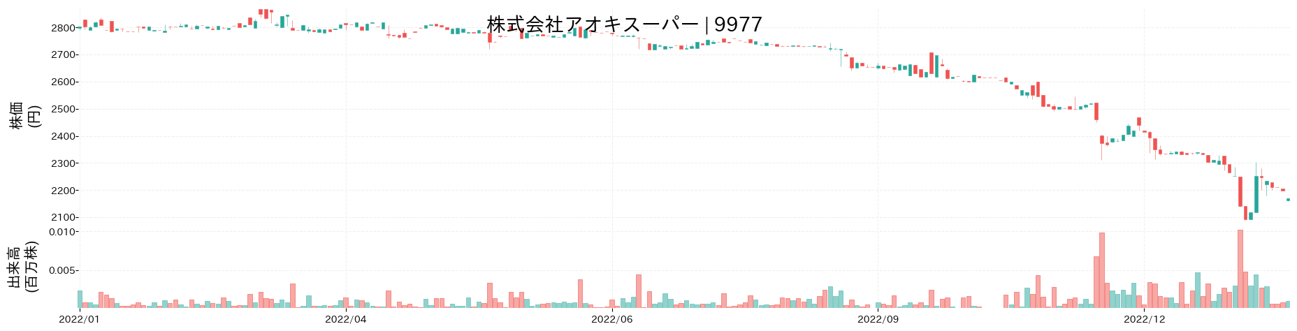 アオキスーパーの株価推移(2022)