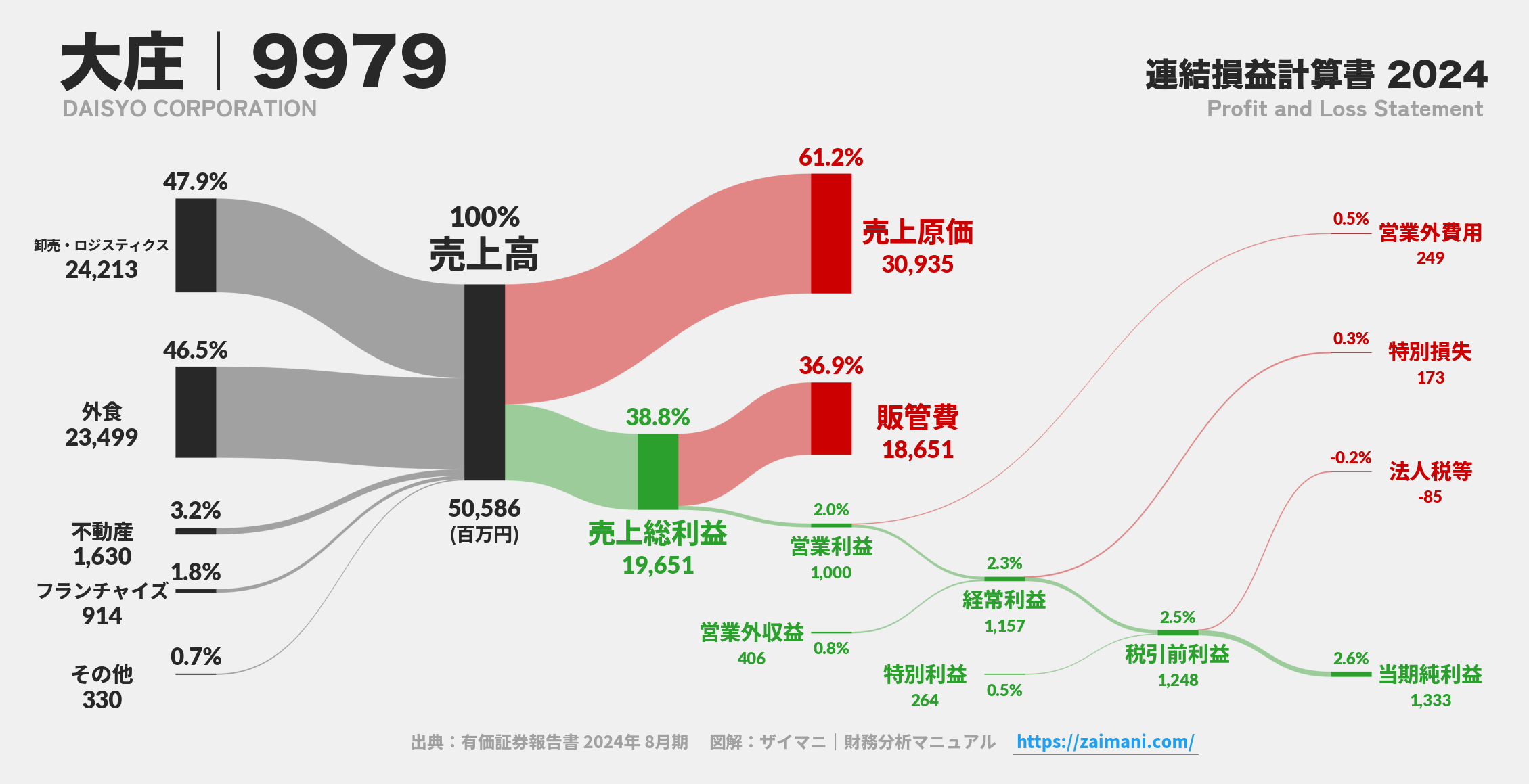大庄｜9979の損益計算書サンキーダイアグラム図解資料