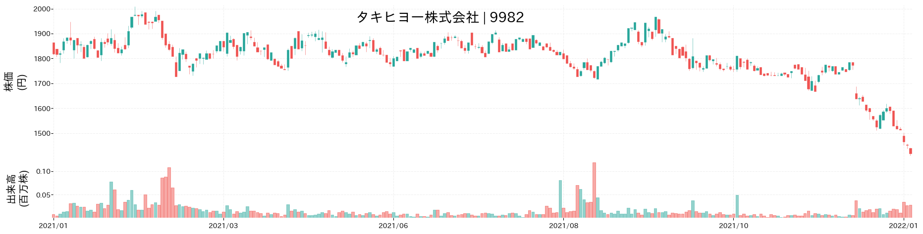 タキヒヨーの株価推移(2021)