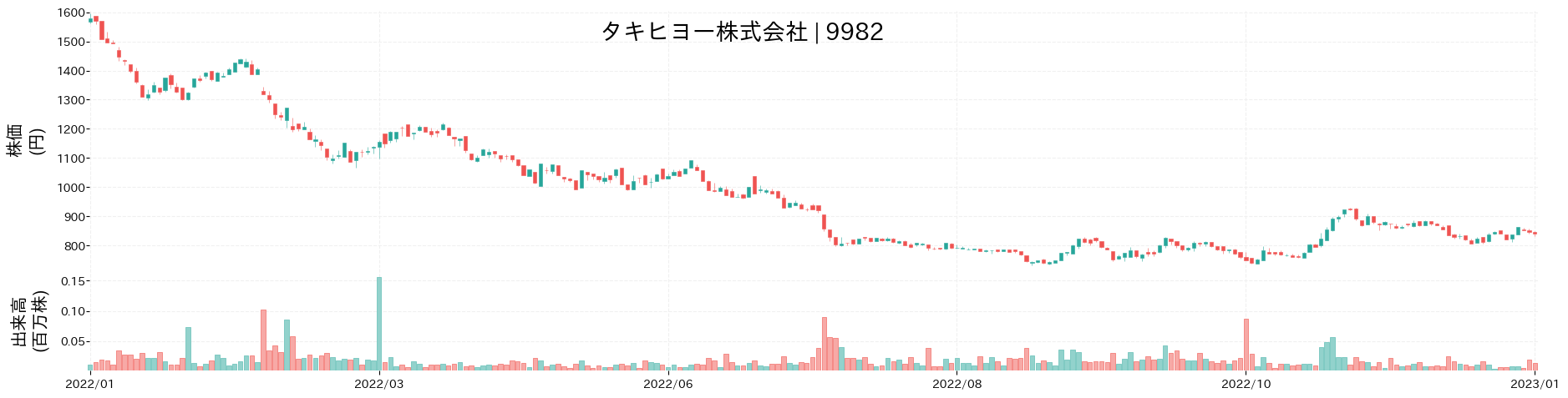 タキヒヨーの株価推移(2022)